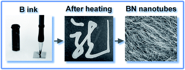 Graphical abstract: Boron nitride nanotube films grown from boron ink painting