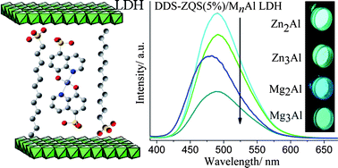 Graphical abstract: Bis(8-hydroxyquinolate-5-sulfonate)zinc intercalated layered double hydroxide and its controllable luminescent properties