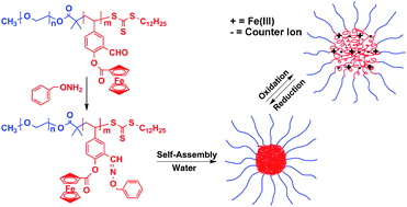 Graphical abstract: Amphiphilic block copolymers with aldehyde and ferrocene-functionalized hydrophobic block and their redox-responsive micelles