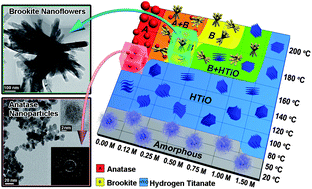 Graphical abstract: Phase transition and morphological evolution of titania/titanate nanomaterials under alkalescent hydrothermal treatment