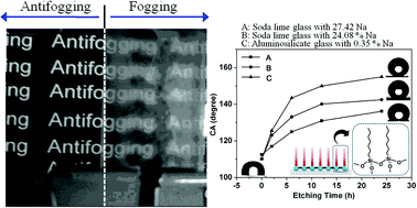 Graphical abstract: A multifunctional nanoporous layer created on glass through a simple alkali corrosion process