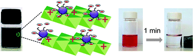 Graphical abstract: Self-assembled Fe3O4-layered double hydroxide colloidal nanohybrids with excellent performance for treatment of organic dyes in water