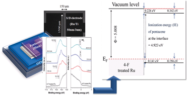 Graphical abstract: Effect of self assembled monolayer on the energy structure of pentacene and Ru/Ti semiconductor–metal contact measured with in situ ultraviolet photoemission spectroscopy