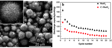 Graphical abstract: Synthesis of sea-urchin shaped γ-MnO2 nanostructures and their application in lithium batteries