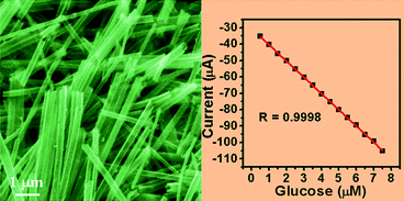 Graphical abstract: Rapid and scalable route to CuS biosensors: a microwave-assisted Cu-complex transformation into CuS nanotubes for ultrasensitive nonenzymatic glucose sensor