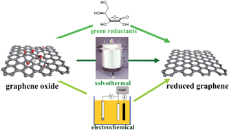 Graphical abstract: Environmentally friendly approaches toward the mass production of processable graphene from graphite oxide
