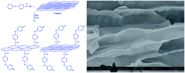 Graphical abstract: “Direct” grafting of linear macromolecular “wedges” to the edge of pristine graphite to prepare edge-functionalized graphene-based polymer composites