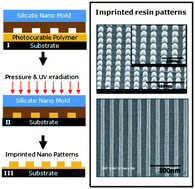 Graphical abstract: Non-sticky silicate replica mold by phase conversion approach for nanoimprint lithography applications
