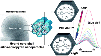 Graphical abstract: Hybrid spiropyran–silica nanoparticles with a core-shell structure: sol–gel synthesis and photochromic properties