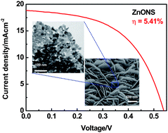 Graphical abstract: Fabrication of a ZnO film with a mosaic structure for a high efficient dye-sensitized solar cell