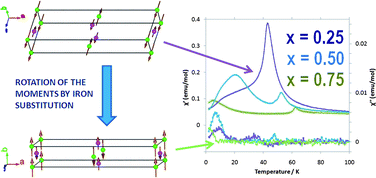 Graphical abstract: Magnetism in the (Co1−xFex)2(OH)2(C8H4O4) solid solutions: a combined neutron diffraction and magnetic measurements study