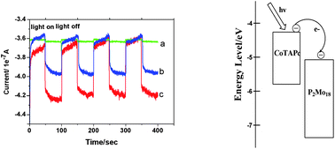 Graphical abstract: Enhanced photovoltaic response by incorporating polyoxometalate into a phthalocyanine-sensitized electrode