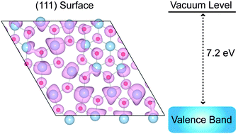 Graphical abstract: Structure, stability and work functions of the low index surfaces of pure indium oxide and Sn-doped indium oxide (ITO) from density functional theory