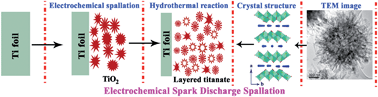 Graphical abstract: Hierarchical layered titanate microspherulite: formation by electrochemical spark discharge spallation and application in aqueous pollutant treatment