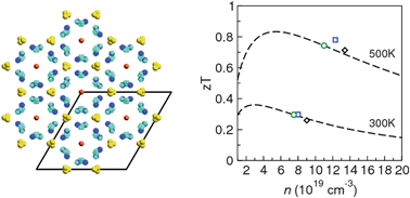 Graphical abstract: Composition and the thermoelectric performance of β-Zn4Sb3
