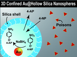 Graphical abstract: Catalytic nano-rattle of Au@hollow silica: towards a poison-resistant nanocatalyst