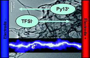 Graphical abstract: Ionic and electronic conductivities in carbon nanotubes – ionogel solid device