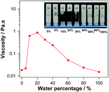 Graphical abstract: Anomalous rheological behavior in chemically modified TiO2 colloidal pastes prepared for flexible dye-sensitized solar cells