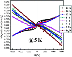 Graphical abstract: Experimental observation of ferromagnetism evolution in nanostructured semiconductor InN