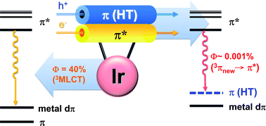 Graphical abstract: Bis(diphenylamino)-9,9′-spirobifluorene functionalized Ir(iii) complex: a conceptual design en route to a three-in-one system possessing emitting core and electron and hole transport peripherals