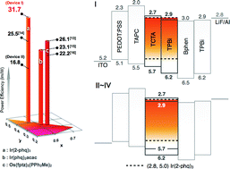 Graphical abstract: Highly efficient orange-red organic light-emitting diode using double emissive layers with stepwise energy-level architecture