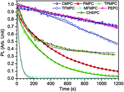 Graphical abstract: Synthesis and optical properties of novel organic–inorganic hybrid UV (R–NH3)2PbCl4 semiconductors