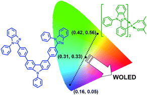 Graphical abstract: A new benzimidazole/carbazole hybrid bipolar material for highly efficient deep-blue electrofluorescence, yellow–green electrophosphorescence, and two-color-based white OLEDs