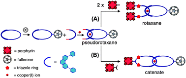 Graphical abstract: Optimizing reaction conditions for synthesis of electron donor-[60]fullerene interlocked multiring systems