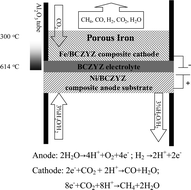 Graphical abstract: Electrochemical reduction of CO2 in a proton conducting solid oxide electrolyser