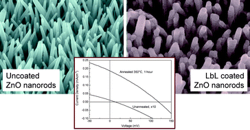 Graphical abstract: Enhanced quantum dot deposition on ZnO nanorods for photovoltaics through layer-by-layer processing