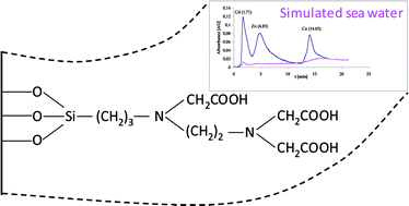 Graphical abstract: MCM41 functionalized with ethylenediaminetriacetic acid for ion-exchange chromatography