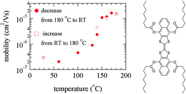 Graphical abstract: Liquid crystalline mesophases based on symmetric tetrathiafulvalene derivatives
