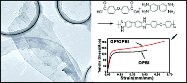 Graphical abstract: Direct exfoliation of graphene in methanesulfonic acid and facile synthesis of graphene/polybenzimidazole nanocomposites