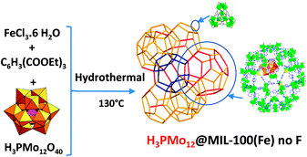 Graphical abstract: Stable polyoxometalate insertion within the mesoporous metal organic framework MIL-100(Fe)