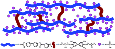 Graphical abstract: Cross-linked polybenzimidazole with enhanced stability for high temperature proton exchange membrane fuel cells