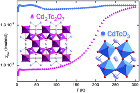 Graphical abstract: Preparation, magnetism and electronic structures of cadmium technetates