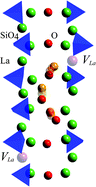 Graphical abstract: Position preference and diffusion path of an oxygen ion in apatite-type lanthanum silicate La9.33Si6O26: a density functional study