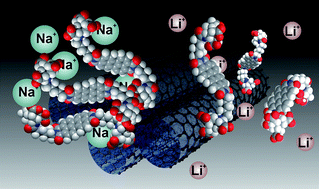 Graphical abstract: Counterion effect on the aggregation of anionic perylene dyes and the influence on carbon nanotube dispersion efficiencies