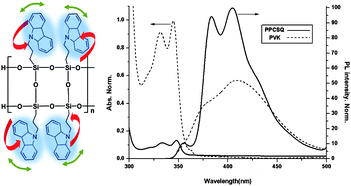 Graphical abstract: High photo- and electroluminescence efficiencies of ladder-like structured polysilsesquioxane with carbazole groups