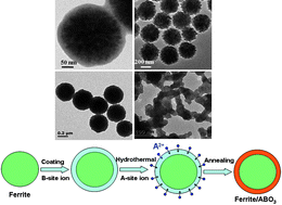 Graphical abstract: Multiferroic ferrite/perovskite oxide core/shell nanostructures