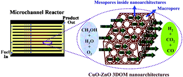 Graphical abstract: O2 plasma-activated CuO-ZnO inverse opals as high-performance methanol microreformer
