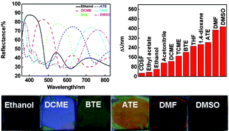 Graphical abstract: Colorful detection of organic solvents based on responsive organic/inorganic hybrid one-dimensional photonic crystals