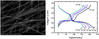 Graphical abstract: Single-crystal H2V3O8 nanowires: a competitive anode with large capacity for aqueous lithium-ion batteries