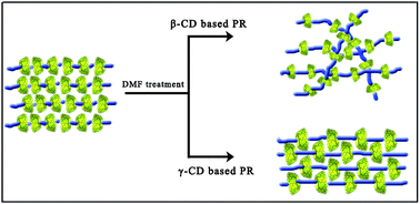 Graphical abstract: Novel triblock copolymers comprising a polyrotaxane middle block flanked by PNIPAAm blocks showing both thermo- and solvent-response