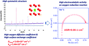 Graphical abstract: High performance cobalt-free perovskite cathode for intermediate temperature solid oxide fuel cells