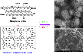 Graphical abstract: Pyrolyzed graphene oxide/resorcinol-formaldehyde resin composites as high-performance supercapacitor electrodes