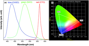 Graphical abstract: Preparation and optical properties of red, green and blue afterglow electrospun nanofibers