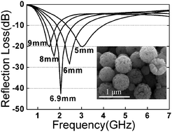 Graphical abstract: Template free synthesis and electromagnetic wave absorption properties of monodispersed hollow magnetite nano-spheres