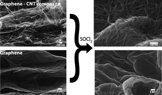 Graphical abstract: The effects of thionyl chloride on the properties of graphene and graphene–carbon nanotube composites