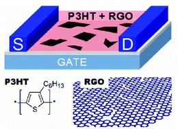 Graphical abstract: Charge transport in graphene–polythiophene blends as studied by Kelvin Probe Force Microscopy and transistor characterization